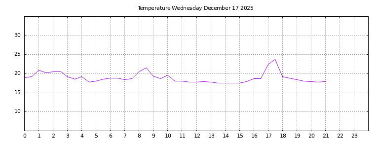 [Temperature today graph]