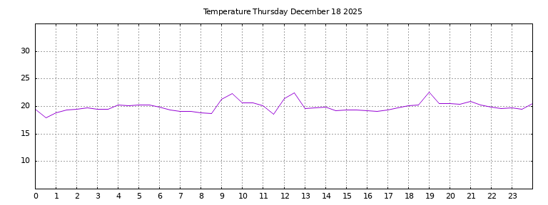 [Temperature today graph]