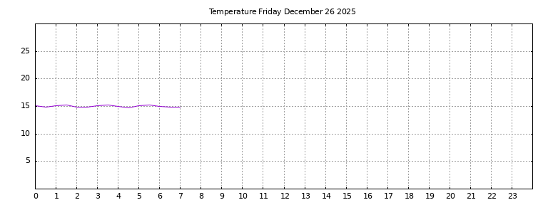[Temperature today graph]