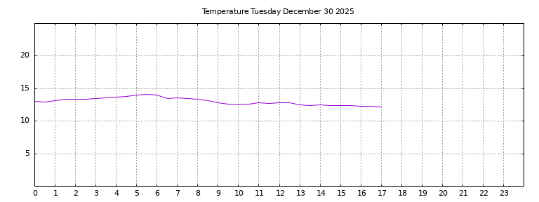 [Temperature today graph]