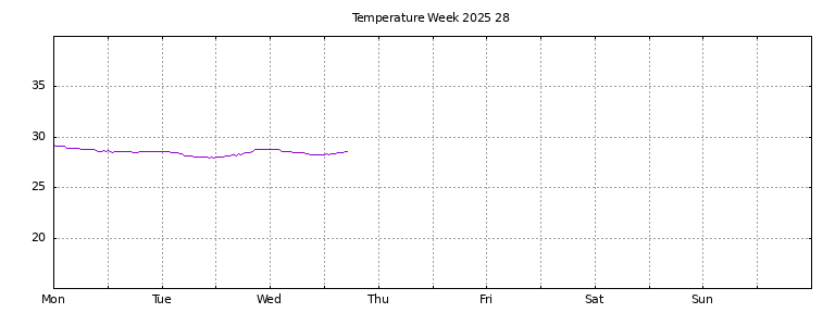 [Temperature this week graph]