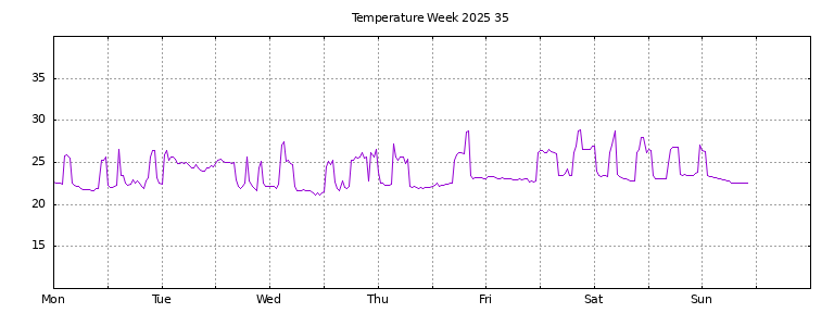 [Temperature this week graph]