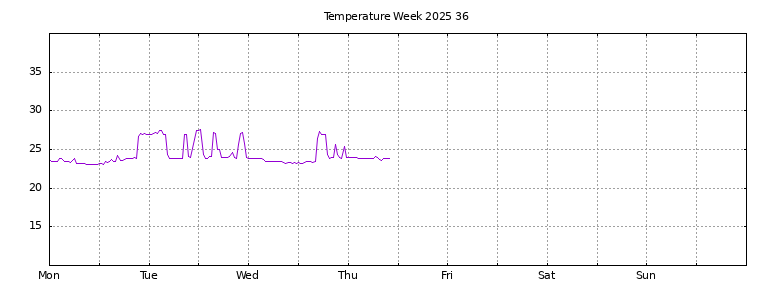 [Temperature this week graph]
