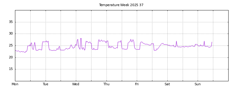 [Temperature this week graph]