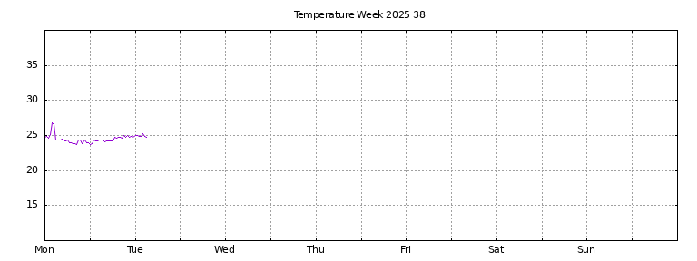 [Temperature this week graph]