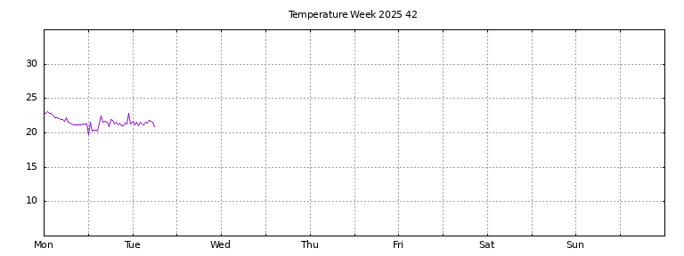 [Temperature this week graph]