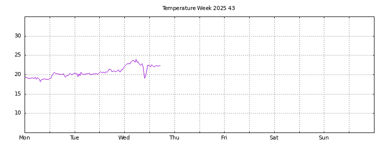[Temperature this week graph]