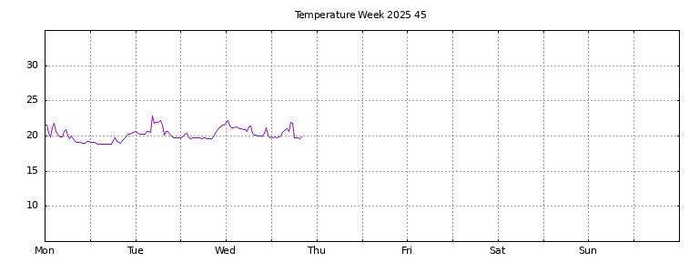 [Temperature this week graph]