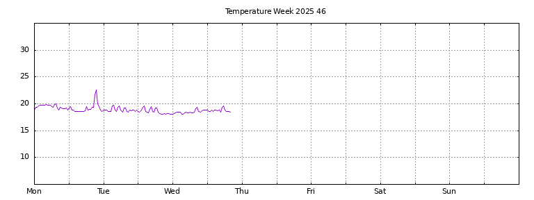 [Temperature this week graph]