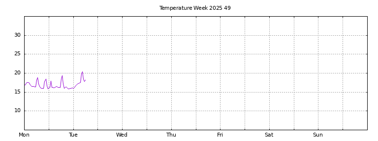 [Temperature this week graph]