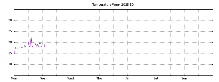 [Temperature this week graph]