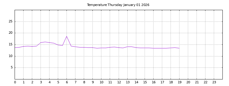 [Temperature today graph]