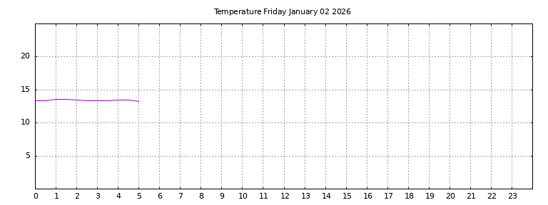 [Temperature today graph]