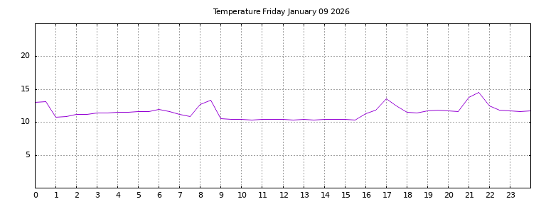 [Temperature today graph]