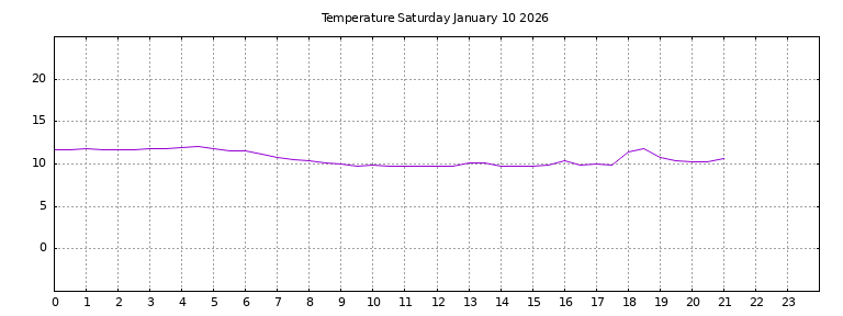 [Temperature today graph]