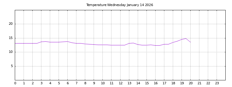 [Temperature today graph]