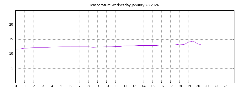 [Temperature today graph]