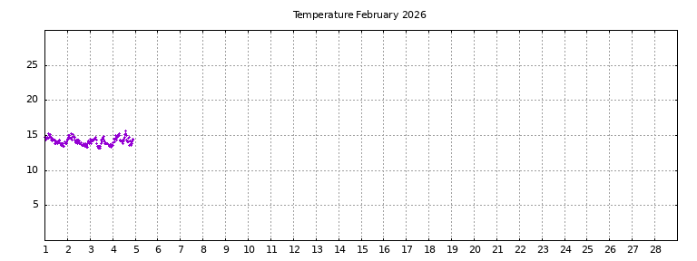 [Temperature this month graph]