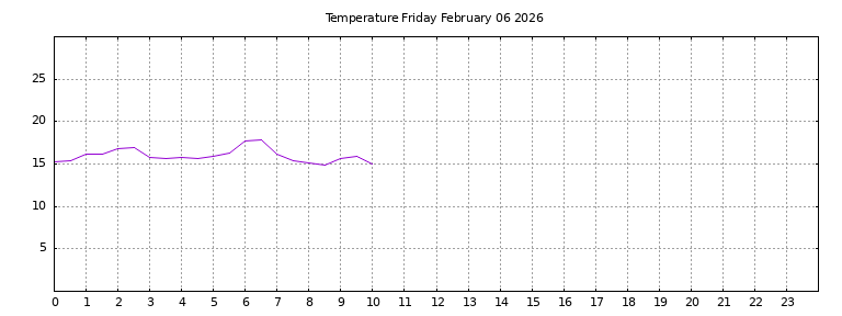 [Temperature today graph]