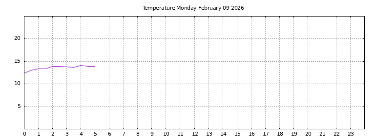 [Temperature today graph]