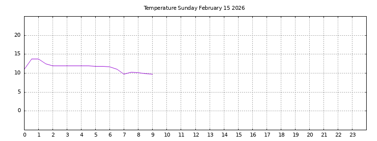 [Temperature today graph]