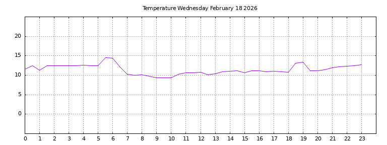 [Temperature today graph]