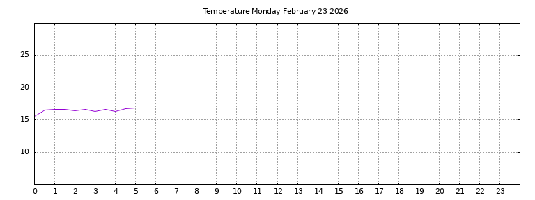 [Temperature today graph]