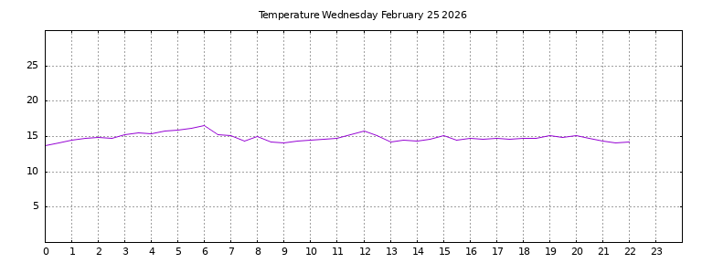 [Temperature today graph]