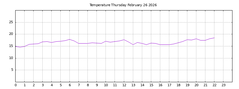 [Temperature today graph]