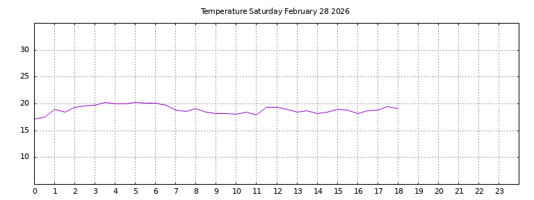 [Temperature today graph]