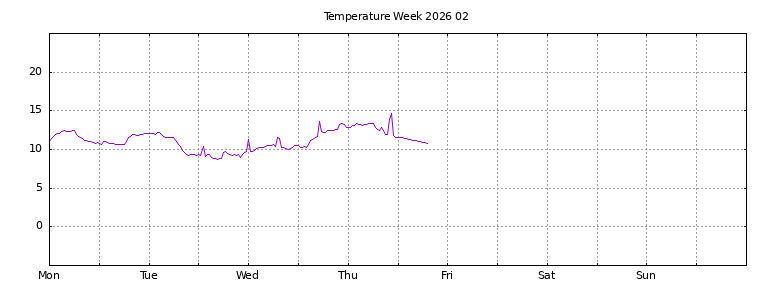 [Temperature this week graph]
