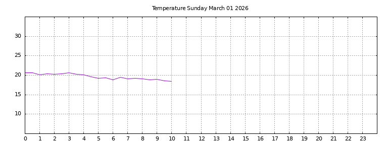 [Temperature today graph]
