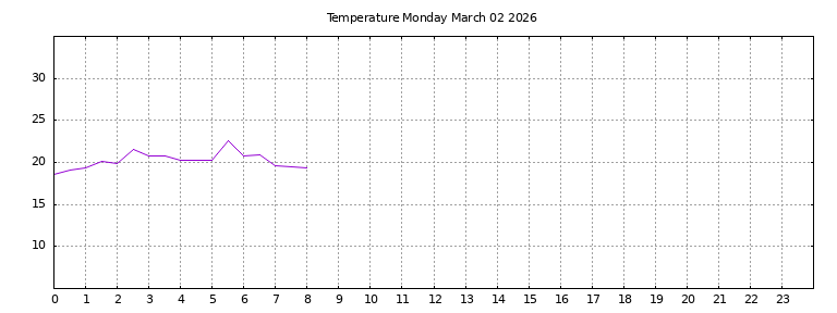 [Temperature today graph]