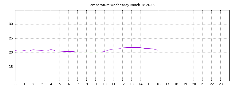 [Temperature today graph]