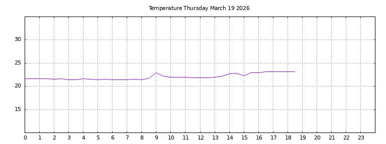[Temperature today graph]