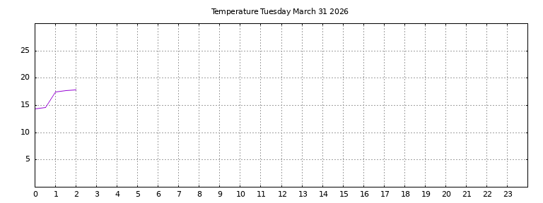 [Temperature today graph]
