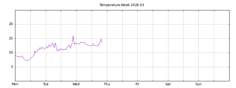[Temperature this week graph]