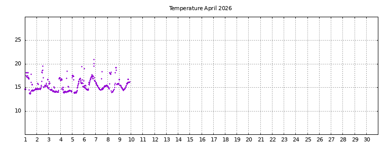 [Temperature this month graph]