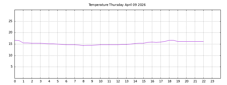 [Temperature today graph]