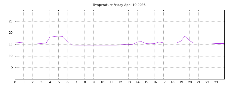 [Temperature today graph]