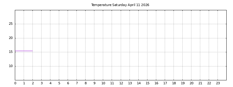 [Temperature today graph]