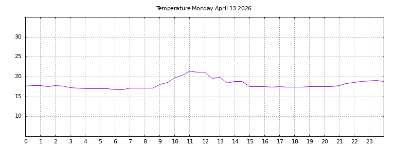 [Temperature today graph]
