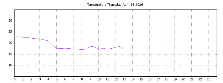 [Temperature today graph]