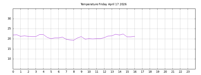 [Temperature today graph]