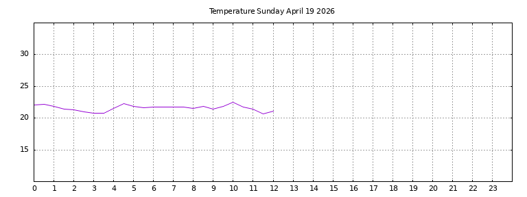 [Temperature today graph]