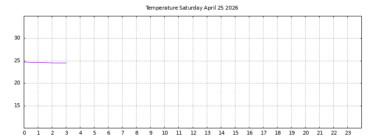 [Temperature today graph]