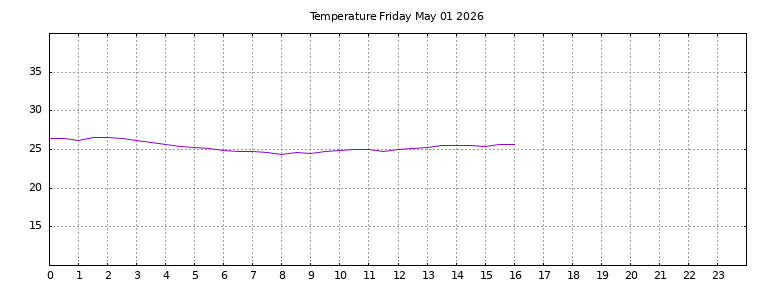 [Temperature today graph]