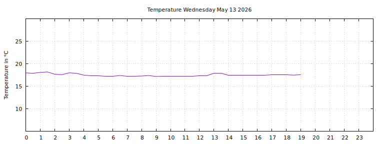 [Temperature today graph]