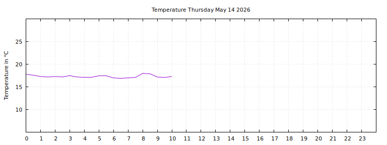 [Temperature today graph]