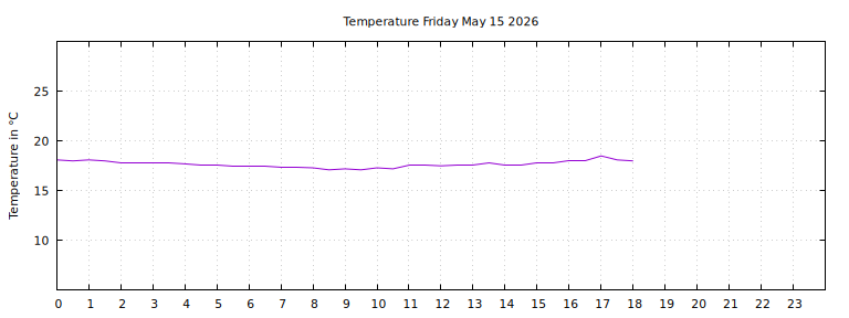 [Temperature today graph]